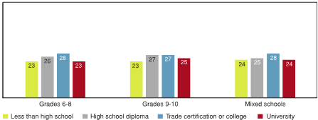 Figure 6.16 - Education of population aged 15 and over in the 1 km buffer surrounding Canadian schools, by school type (%)