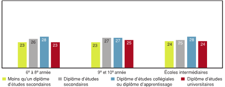 Figure 6.16 - Niveau d'instruction de la population de 15 ans et plus dans un rayon de 1 km autour des écoles canadiennes, selon le type d'école  (%)