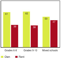 Figure 6.17 - Ownership arrangements for housing in the 1 km buffer surrounding Canadian schools, by school type (%)