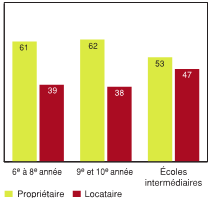 Figure 6.17 - Mode d'occupation du logement dans un rayon de 1 km autour des écoles canadiennes, selon le type d'école  (%)