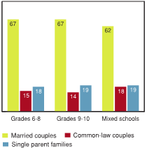 Figure 6.18 - Family structure of population in the 1 km buffer surrounding Canadian schools, by school type (%)