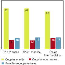Figure 6.18 - Structure des familles dans un rayon de 1 km autour des écoles canadiennes, selon le type d'école  (%)