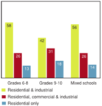Figure 6.2 - Leading types of land use mix in the 1 km buffer surrounding Canadian schools, by school type (%)
