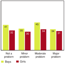 Figure 6.20 - Students reporting high levels of behavioural problems, by the presence of vacant and shabby housing in their neighbourhood, by gender (%)