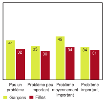 Figure 6.20 - Élèves ayant déclaré un niveau élevé de problèmes de comportement, selon la présence de maisons ou bâtiments vacants ou délabrés dans leur quartier et selon le sexe (%)