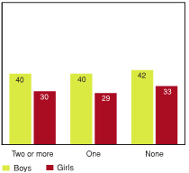 Figure 6.21 - Students reporting high levels of emotional well‑being, by the presence of recreational facilities in their neighbourhood, by gender (%)
