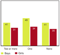 Figure 6.22 - Students reporting high levels of emotional well‑being, by the presence of parks in their neighbourhood, by gender (%)