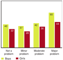Figure 6.23 - Students reporting high levels of behavioural problems, by the presence of racial, ethnic or religious tensions in their neighbourhood, by gender (%)