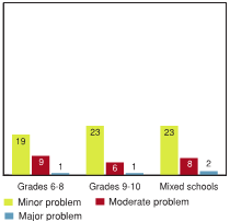 Figure 6.7 - Tensions based on racial, ethnic, or religious differences are a problem in the neighbourhood where school is located, by school type (%)