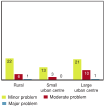 Figure 6.8 - Tensions based on racial, ethnic, or religious differences are a problem in the neighbourhood where school is located, by community type (%)