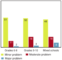 Figure 6.9 - Garbage, litter, or broken glass in the street or road, on the sidewalks, or in yards are a problem in the neighbour hood where school is located, by school type (%)