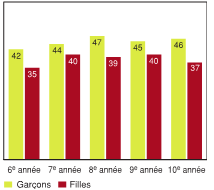 Figure 7.1 - Élèves ayant déclaré avoir subi une blessure nécessitant des soins médicaux, selon l'année d'études et le sexe (%)