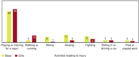 Figure 7.10 - Leading activities that result in injury to Grade 10 students, by gender (% of all activities; note: percentages do not add to 100%)