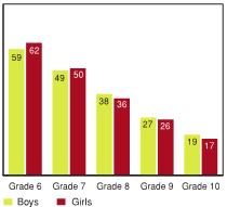 Figure 7.12 - Students wearing a bicycle helmet most or all of the time when cycling in the last 12 months, by grade and gender (%)