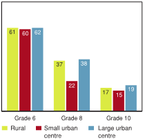 Figure 7.13 - Students wearing a bicycle helmet most or all of the time when cycling in the last 12 months, urban vs. rural schools (%)