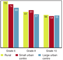 Figure 7.14 - Students wearing a helmet most or all of the time when riding other vehicles (e.g., snowmobile, ATV, dirt bike) in the last 12 months, urban vs. rural schools, by grade (%)