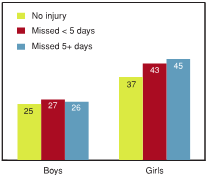 Figure 7.17 - Students reporting high levels of emotional problems, by days missed due to injury, by gender (%) *