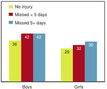 Figure 7.18 - Students reporting high levels of behavioural problems by days missed due to injury, by gender (%)