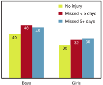 Figure 7.19 - Students reporting high levels of emotional well‑being by days missed due to physical activity injury, by gender (%)