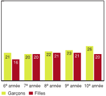 Figure 7.2 - Élèves ayant déclaré avoir subi plusieurs blessures, selon l'année d'études et le sexe (%)