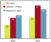 Figure 7.20 - Students reporting high levels of emotional problems by days missed due to fighting injury, by gender (%)