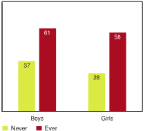 Figure 7.22 - Students reporting high levels of behavioural problems by whether they have ridden in a car with an impaired operator, by gender (%)