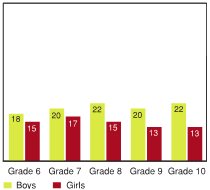 Figure 7.3 - Students reporting one or more serious injuries requiring significant medical treatment, by grade and gender (%)