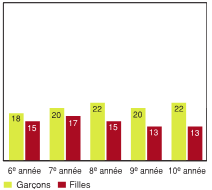 Figure 7.3 - Élèves ayant déclaré une ou plusieurs blessures graves nécessitant des soins médicaux importants, selon l'année d'études et le sexe (%)