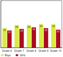 Figure 7.4 - Missing one or more days from school or usual activities due to an injury, by grade and gender (%)