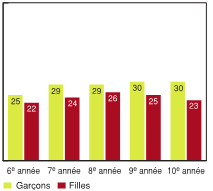 Figure 7.4 - Élèves ayant déclaré avoir manqué un ou plusieurs jours d'école ou d'activités habituelles en raison d'une blessure, selon l'année d'études et le sexe (%)