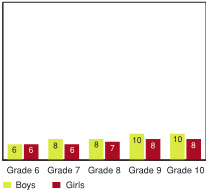 Figure 7.5 - Missing five or more days of school or usual activities due to an injury, by grade and gender (%)