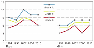 Figure 7.6 - Injuries resulting in five or more days lost from school or usual activities reported over the last five cycles of the HBSC Survey, by grade and gender (%)
