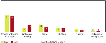 Figure 7.8 - Leading activities that result in injury to Grade 6 students, by gender (% of all activities; note: percentages do not add to 100%)