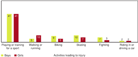 Figure 7.9 - Leading activities that result in injury to Grade 8 students, by gender (% of all activities; note: percentages do not add to 100%)