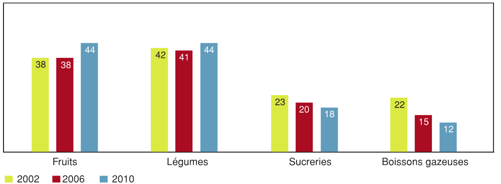 Figure 8.10 - Élèves ayant déclaré consommer des fruits, des légumes, des sucreries et des boissons gazeuses contenant du sucre une fois par jour ou plus, selon l'année d'enquête (%)