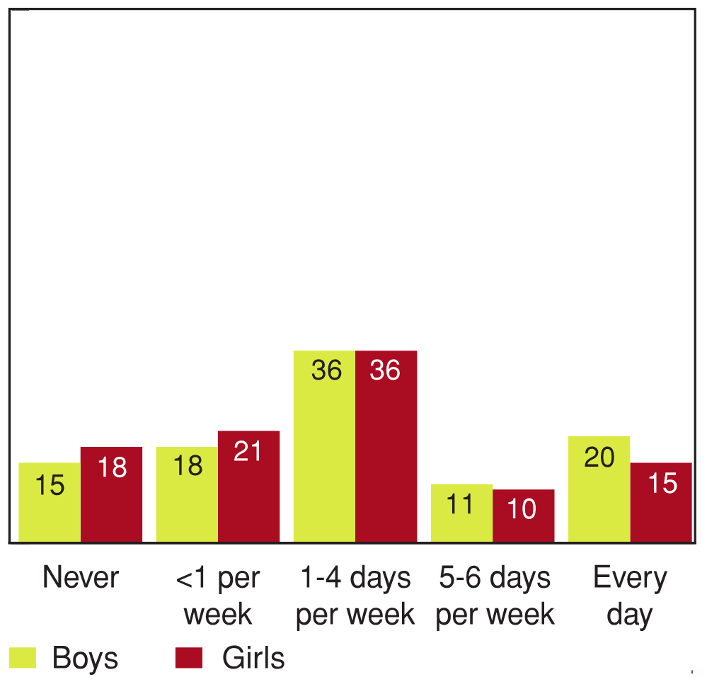 Figure 8.12 - Snacking while working or playing on a computer or video games console, by gender (%)