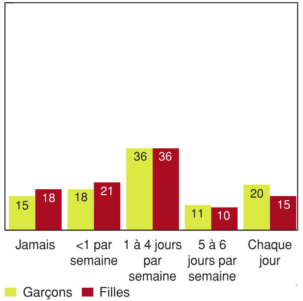 Figure 8.12 - Élèves ayant déclaré prendre un goûter en travaillant ou en jouant à l'ordinateur ou avec une console de jeux, selon le sexe (%)