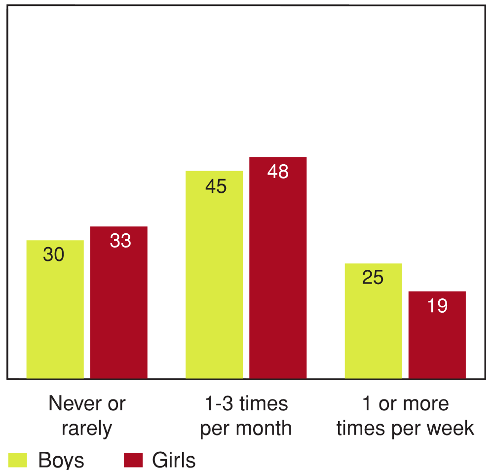 Figure 8.13 - How often do you eat in a fast food restaurant, by gender (%)