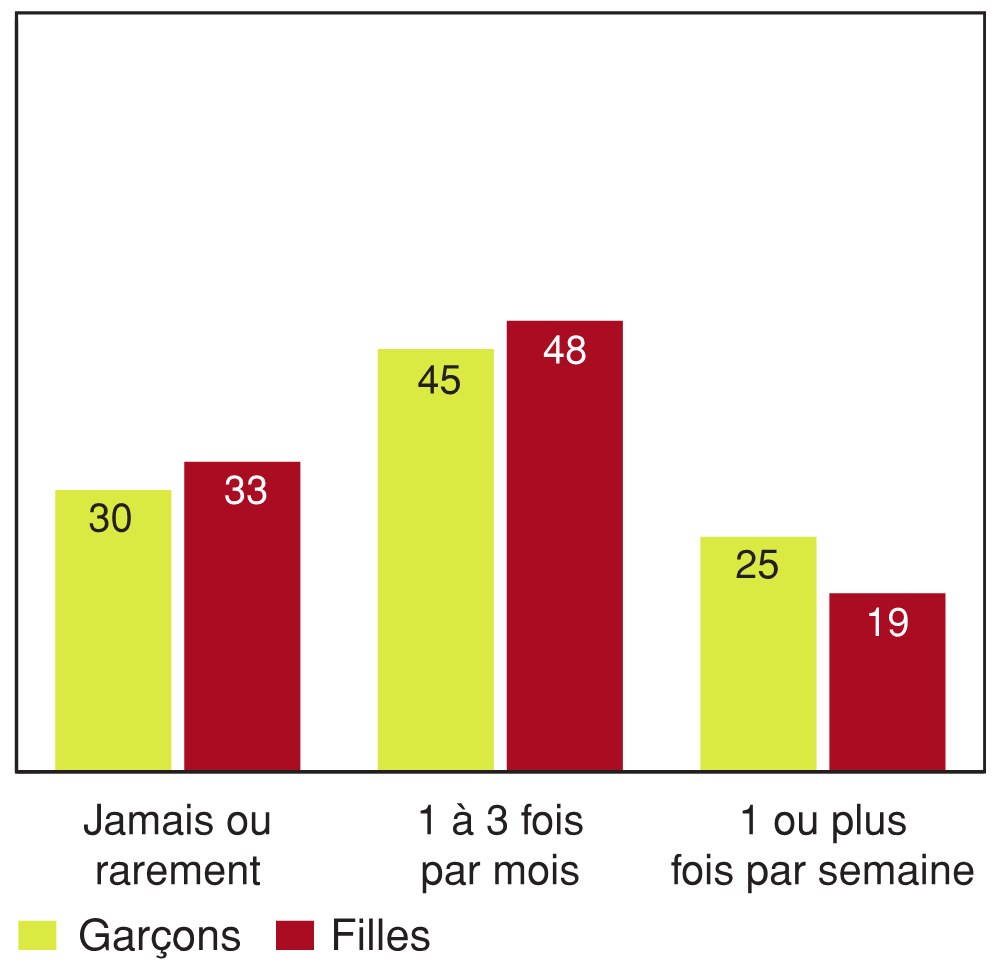 Figure 8.13 - Fréquence déclarée par les élèves à laquelle ils mangent dans des restaurants-minute, selon le sexe (%)