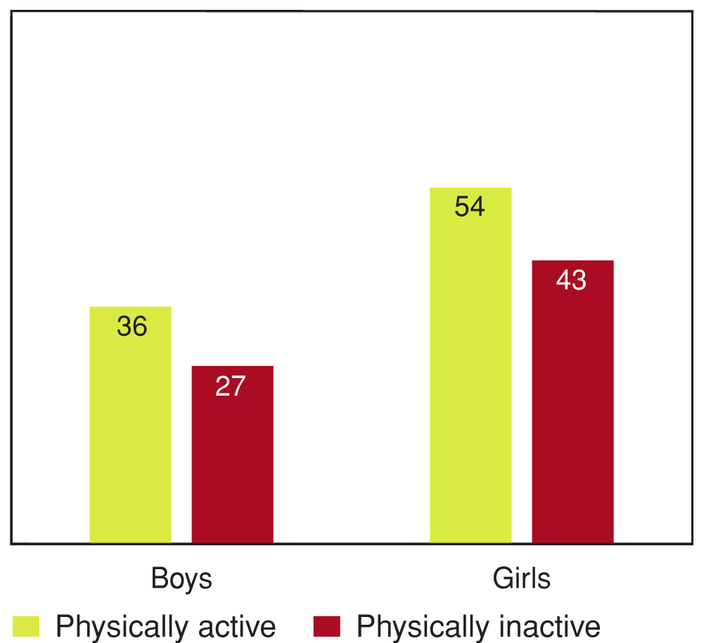 Figure 8.14 - Students reporting high levels of prosocial behaviour by physical activity level, by gender (%) *