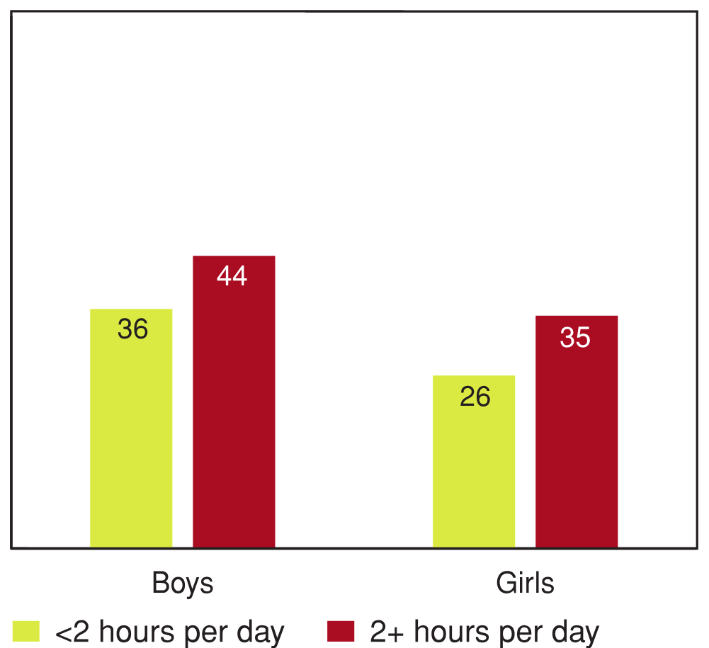 Figure 8.15 - Students reporting high levels of behavioural problems by computer use in free-time, by gender (%)