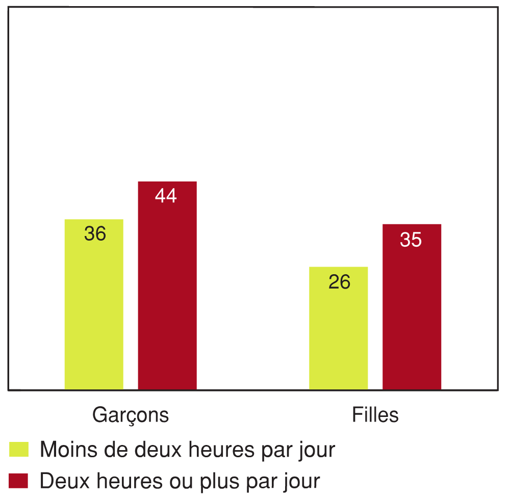 Figure 8.15 - Élèves ayant déclaré un niveau élevé de problèmes de comportement, selon le temps passé à l'ordinateur dans leur temps libre et selon le sexe (%)