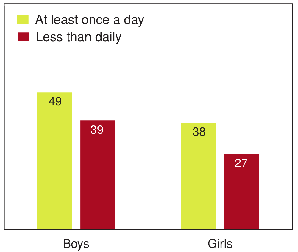 Figure 8.16 - Students reporting high levels of emotional well‑being by frequency of eating fruit, by gender (%)