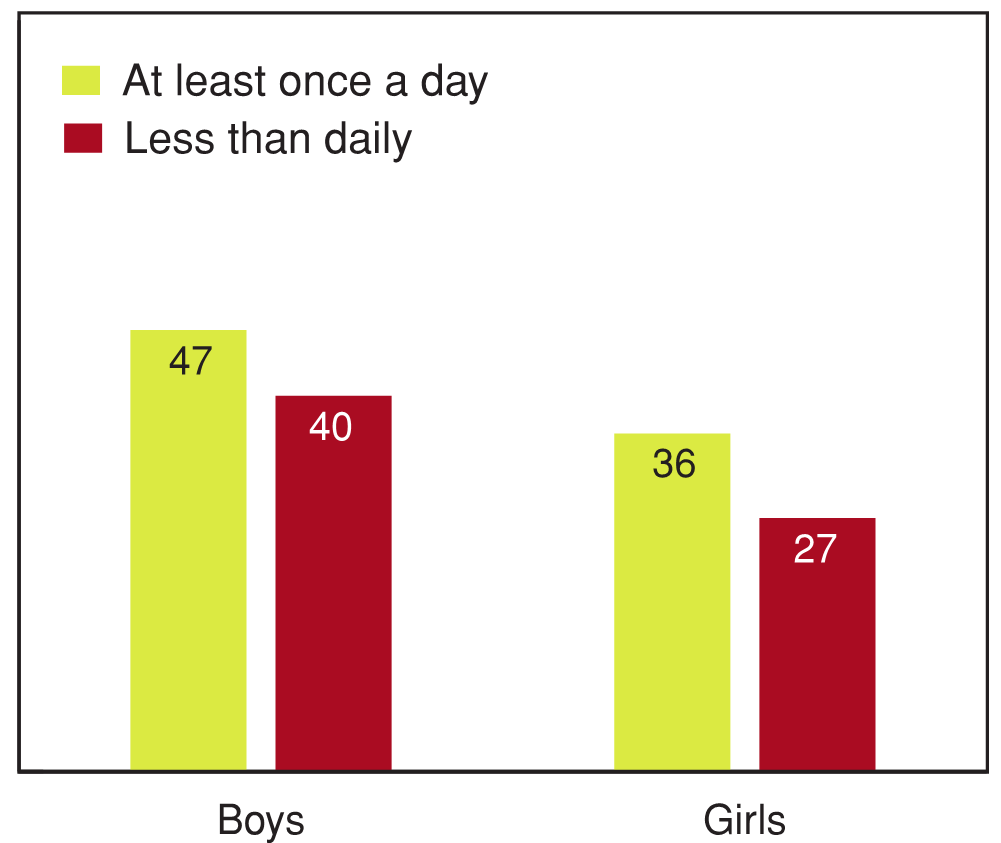 Figure 8.17 - Students reporting high levels of emotional well‑being by frequency of eating vegetables, by gender (%)