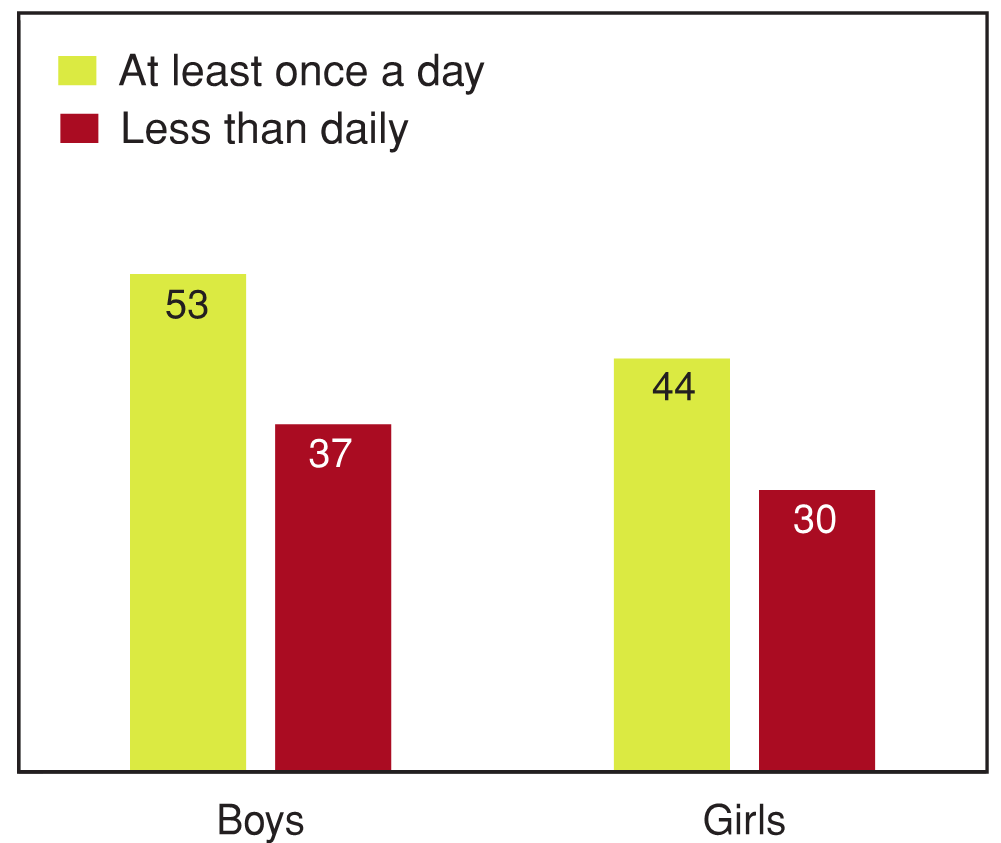 Figure 8.18 - Students reporting high levels of behavioural problems by frequency of drinking sugared soft drinks, by gender (%)