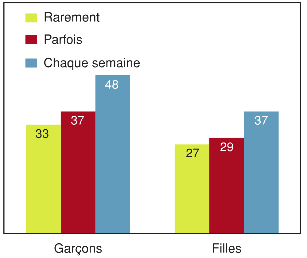 Figure 8.19 - Élèves ayant déclaré un niveau élevé de problèmes de comportement, selon la fréquence à laquelle ils mangent dans un restaurant-minute et selon le sexe (%)