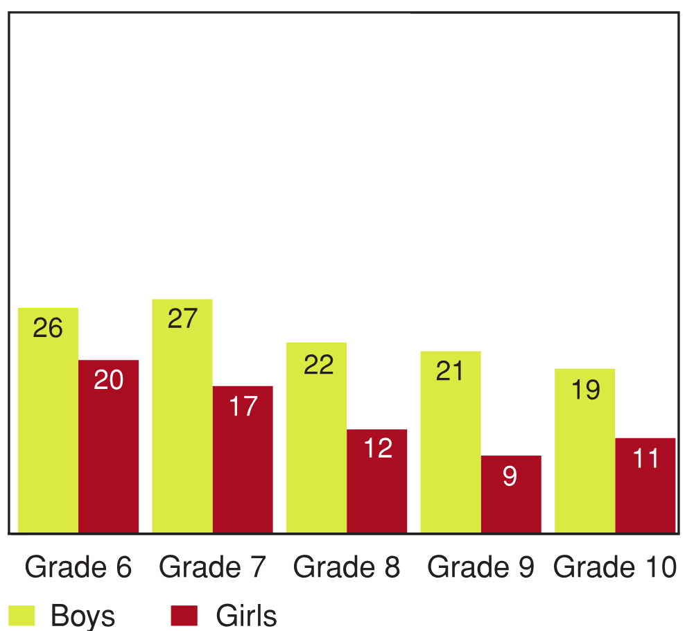 Figure 8.1 - Students who are physically active daily during a typical week for at least 60 minutes per day, by grade and gender (%)