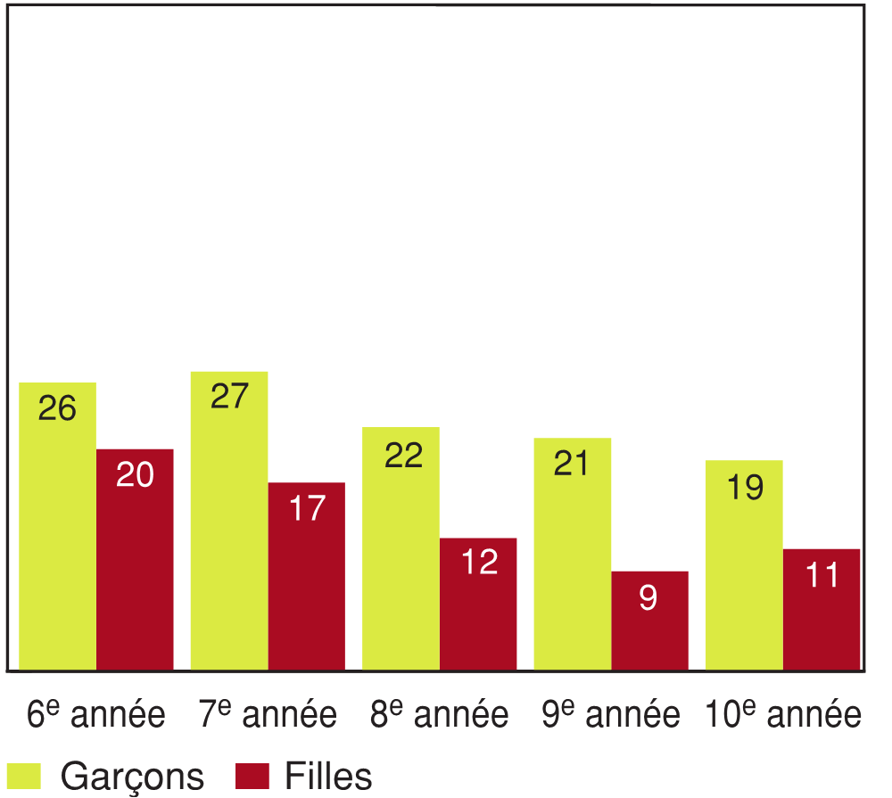 Figure 8.1 - Élèves ayant déclaré être actifs pendant au moins 60 minutes par jour au cours d'une semaine habituelle, selon l'année d'études et le sexe (%)