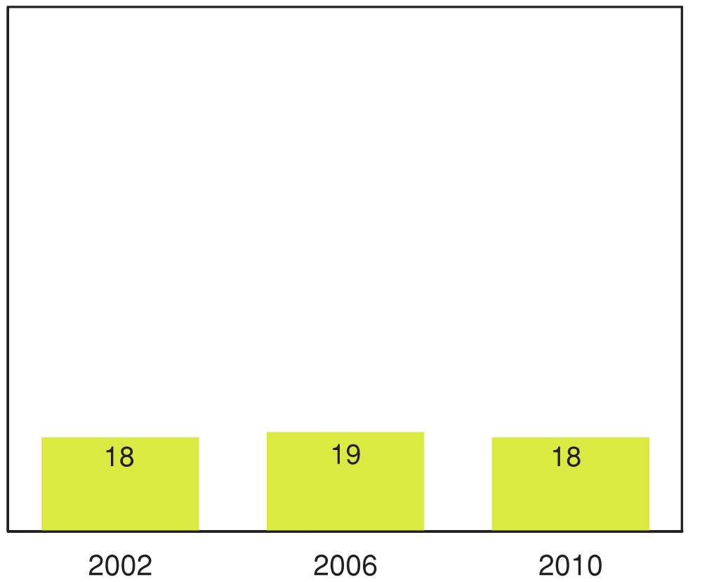Figure 8.2 - Élèves ayant déclaré être actifs pendant au moins 60 minutes par jour au cours d'une semaine habituelle, en 2002, 2006 et 2010 (%)
