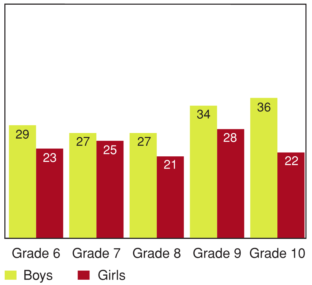Figure 8.3 - Spending four or more hours per week doing physical activities in class time at school, by grade and gender (%)